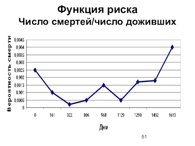 Функция риска Число смертей/число доживших