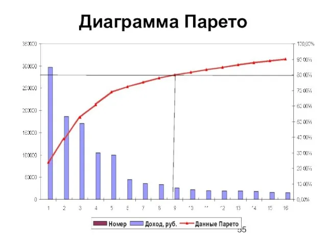 Диаграмма Парето