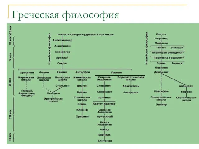 Греческая философия