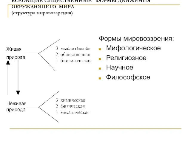 ВСЕОБЩИЕ СУЩЕСТВЕННЫЕ ФОРМЫ ДВИЖЕНИЯ ОКРУЖАЮЩЕГО МИРА (структура мировоззрения) Формы мировоззрения: Мифологическое Религиозное Научное Философское