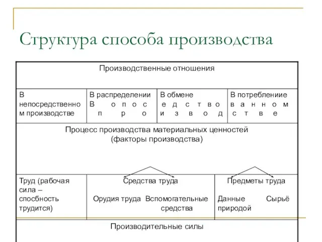 Структура способа производства