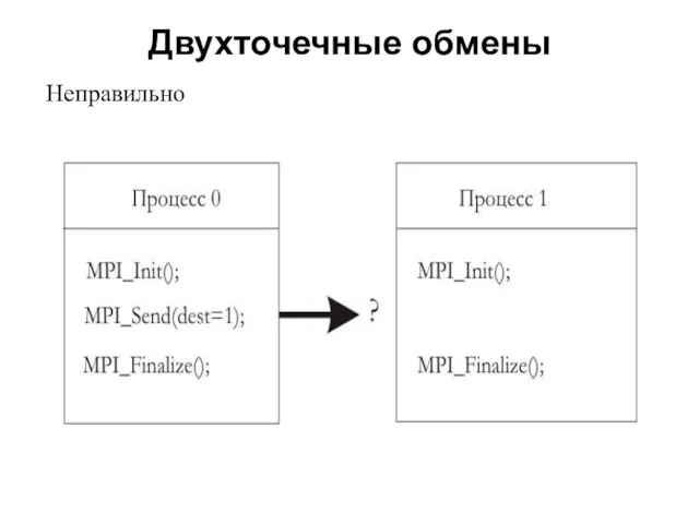 Двухточечные обмены 2008 Неправильно