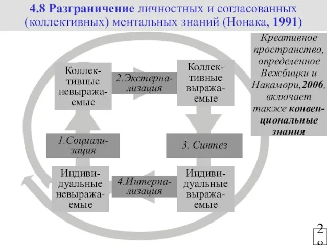 28 4.Интерна-лизация Коллек-тивные невыража-емые Коллек-тивные выража-емые Индиви-дуальные выража-емые Индиви-дуальные невыража-емые 2.Экстерна-лизация 1.Социали-зация