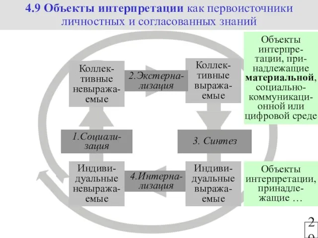 29 4.Интерна-лизация Коллек-тивные невыража-емые Коллек-тивные выража-емые Индиви-дуальные выража-емые Индиви-дуальные невыража-емые 2.Экстерна-лизация 1.Социали-зация