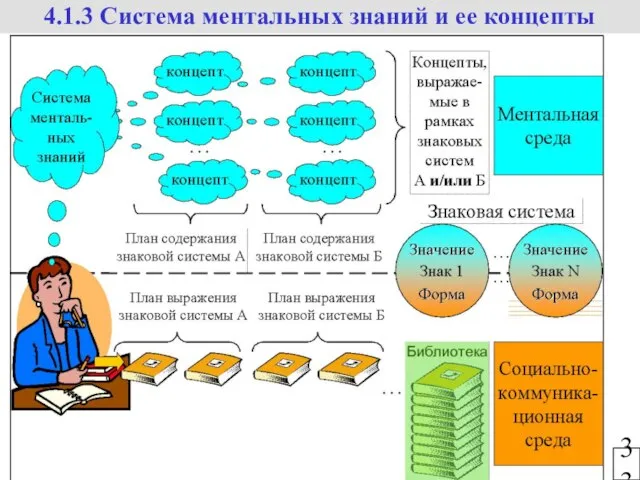 33 4.1.3 Система ментальных знаний и ее концепты