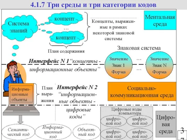 37 4.1.7 Три среды и три категории кодов