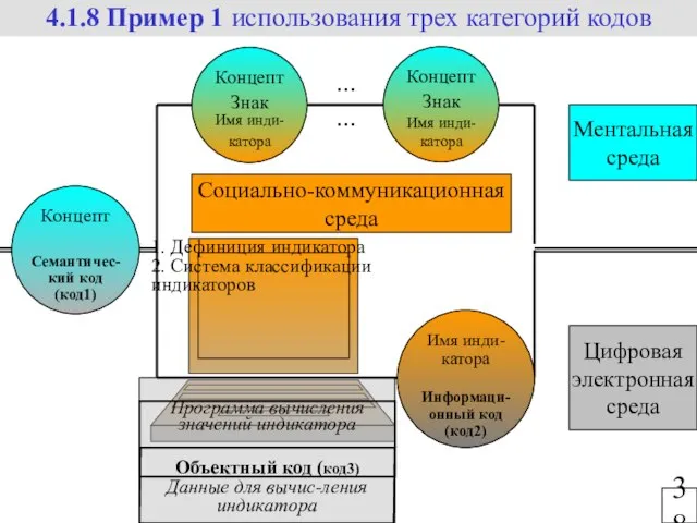 38 Ментальная среда Социально-коммуникационная среда Цифровая электроннаясреда Концепт Знак Имя инди-катора Имя