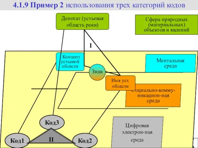 39 Цифровая электрон-ная среда Ментальная среда Социально-комму-никацион-ная среда Знак Имя уст. области