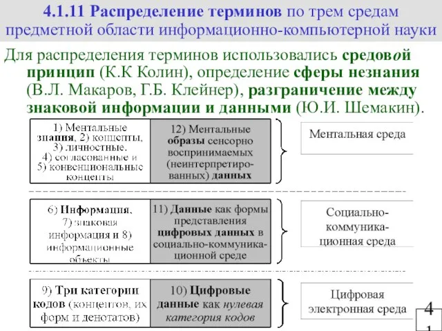 41 4.1.11 Распределение терминов по трем средам предметной области информационно-компьютерной науки Для