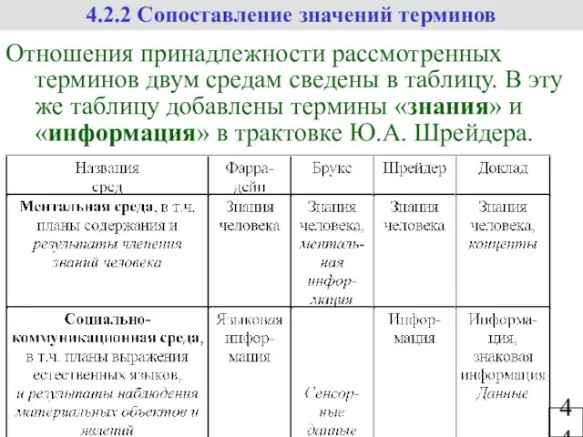 44 4.2.2 Сопоставление значений терминов Отношения принадлежности рассмотренных терминов двум средам сведены