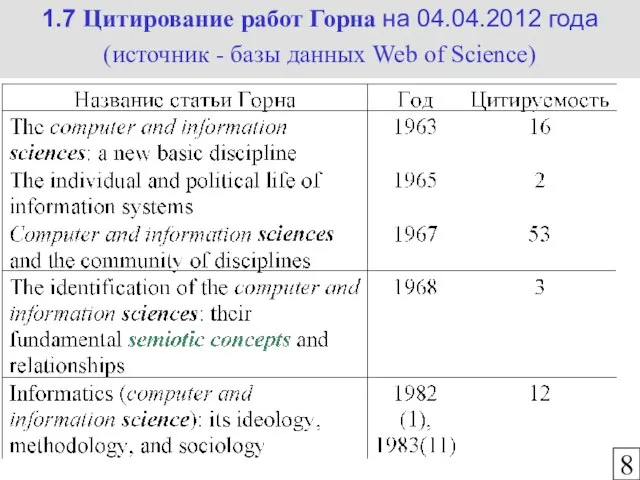 1.7 Цитирование работ Горна на 04.04.2012 года (источник - базы данных Web of Science) 8