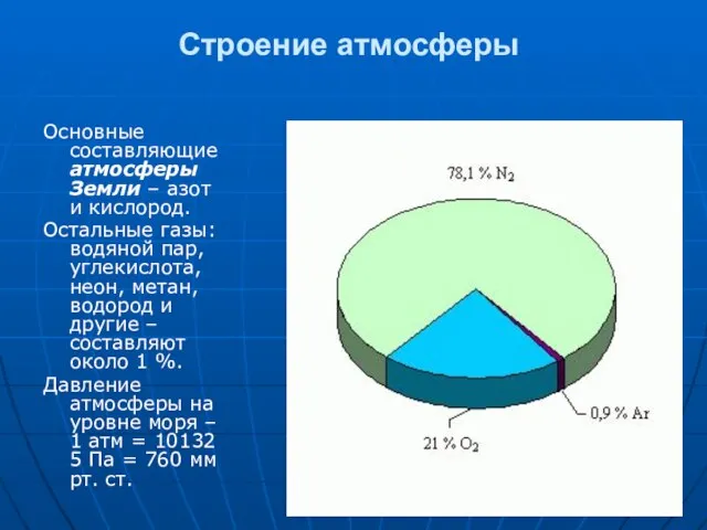 Строение атмосферы Основные составляющие атмосферы Земли – азот и кислород. Остальные газы: