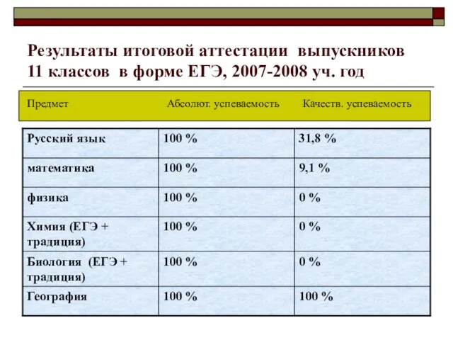 Результаты итоговой аттестации выпускников 11 классов в форме ЕГЭ, 2007-2008 уч. год