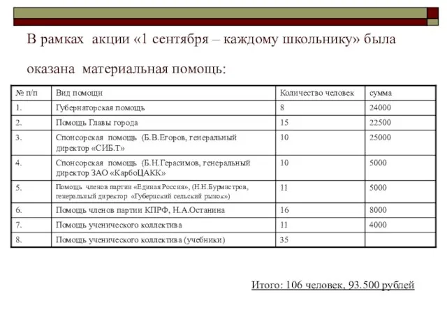 В рамках акции «1 сентября – каждому школьнику» была оказана материальная помощь: