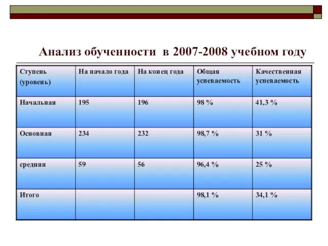 Анализ обученности в 2007-2008 учебном году