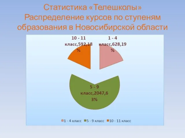 Статистика «Телешколы» Распределение курсов по ступеням образования в Новосибирской области