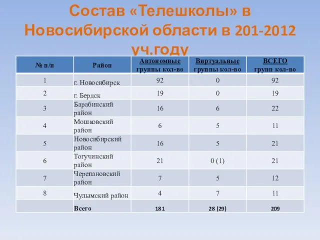 Состав «Телешколы» в Новосибирской области в 201-2012 уч.году