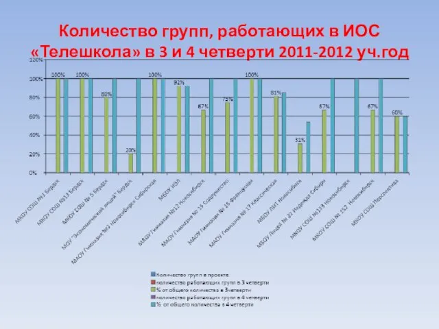 Количество групп, работающих в ИОС «Телешкола» в 3 и 4 четверти 2011-2012 уч.год