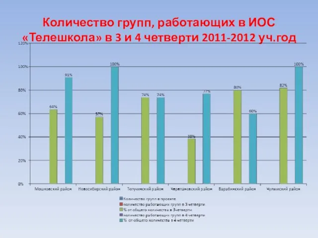 Количество групп, работающих в ИОС «Телешкола» в 3 и 4 четверти 2011-2012 уч.год