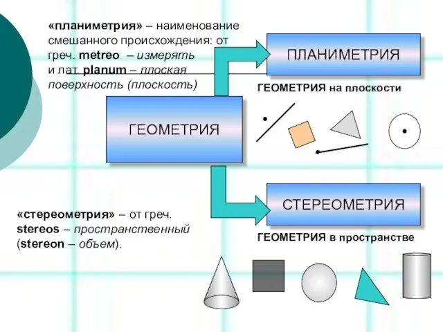 ПЛАНИМЕТРИЯ СТЕРЕОМЕТРИЯ ГЕОМЕТРИЯ на плоскости ГЕОМЕТРИЯ в пространстве «планиметрия» – наименование смешанного