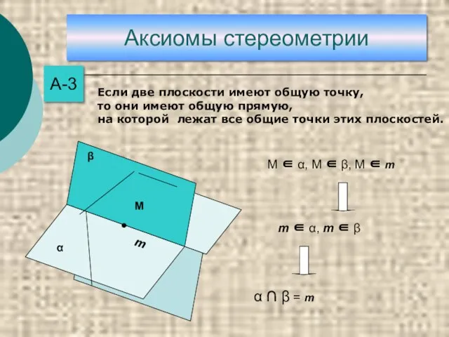 Аксиомы стереометрии А-3 М ∈ α, М ∈ β, М ∈ m