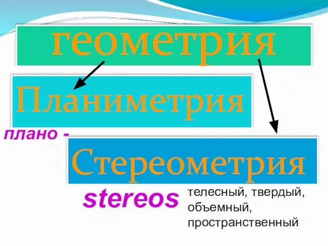 геометрия Планиметрия Стереометрия плано - stereos телесный, твердый, объемный, пространственный