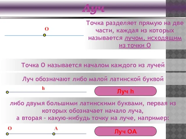 Луч O Точка разделяет прямую на две части, каждая из которых называется