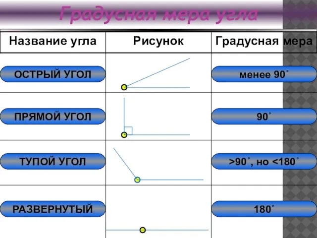 Градусная мера угла ОСТРЫЙ УГОЛ ПРЯМОЙ УГОЛ ТУПОЙ УГОЛ РАЗВЕРНУТЫЙ менее 90˚ 90˚ >90˚, но 180˚