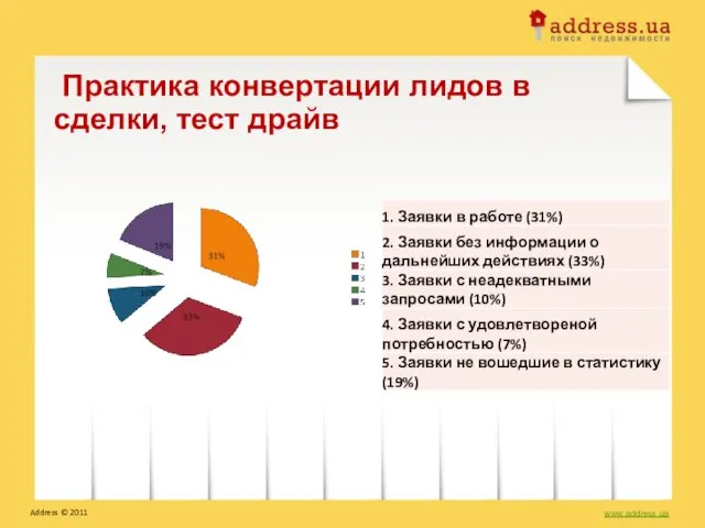 Практика конвертации лидов в сделки, тест драйв www.address.ua Address © 2011