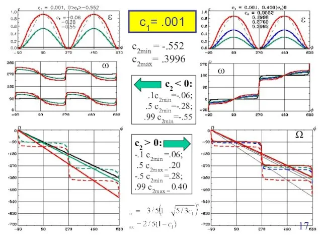 Ω ε ω c1= .001 Ω ω ε c2min = -.552 c2max=