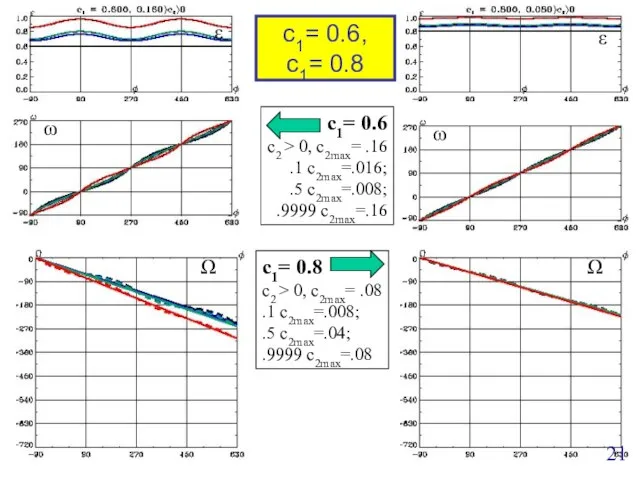 c1= 0.6 c2 > 0, c2max= .16 .1 c2max=.016; .5 c2max=.008; .9999