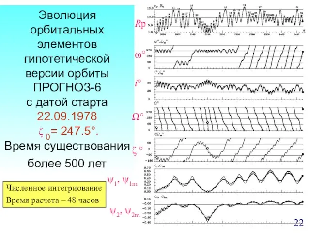 Эволюция орбитальных элементов гипотетической версии орбиты ПРОГНОЗ-6 с датой старта 22.09.1978 ζ