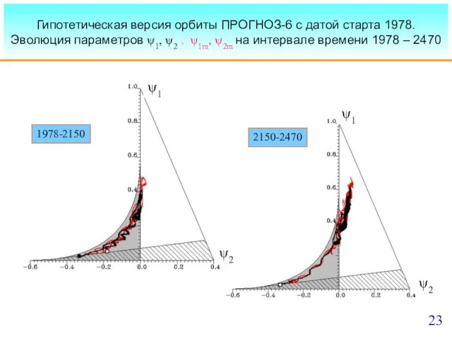 Гипотетическая версия орбиты ПРОГНОЗ-6 с датой старта 1978. Эволюция параметров ψ1, ψ2