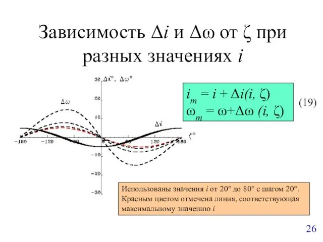 Зависимость Δi и Δω от ζ при разных значениях i im =