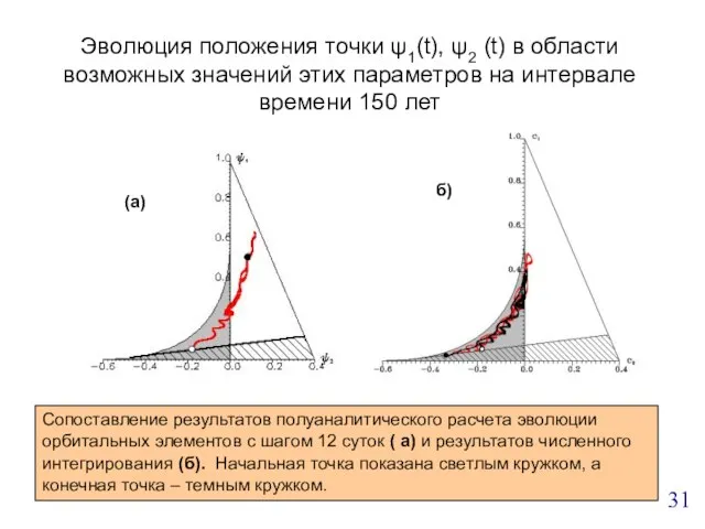 Эволюция положения точки ψ1(t), ψ2 (t) в области возможных значений этих параметров