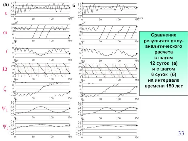 ε ω Ω i ζ ψ1 ψ2 б) (а) Сравнение результато полу-