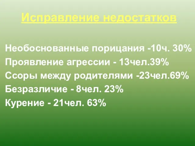 Исправление недостатков Необоснованные порицания -10ч. 30% Проявление агрессии - 13чел.39% Ссоры между