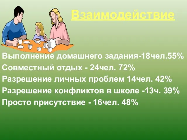 Взаимодействие Выполнение домашнего задания-18чел.55% Совместный отдых - 24чел. 72% Разрешение личных проблем