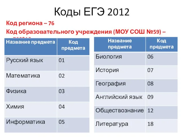 Коды ЕГЭ 2012 Код региона – 76 Код образовательного учреждения (МОУ СОШ №59) – 760210