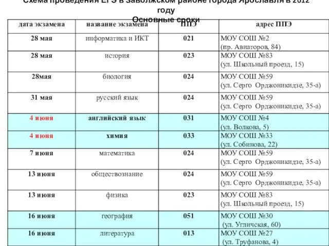 Схема проведения ЕГЭ в Заволжском районе города Ярославля в 2012 году Основные сроки