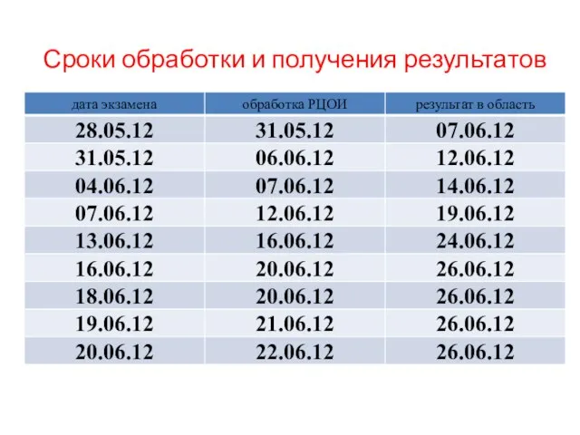 Сроки обработки и получения результатов