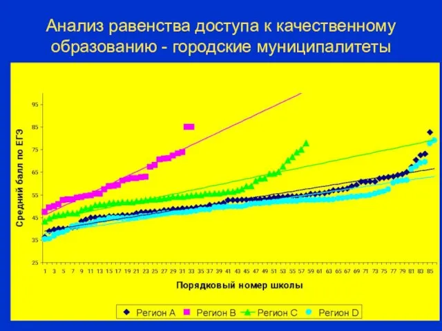 Анализ равенства доступа к качественному образованию - городские муниципалитеты