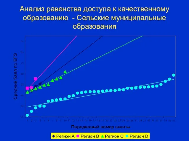 Анализ равенства доступа к качественному образованию - Сельские муниципальные образования