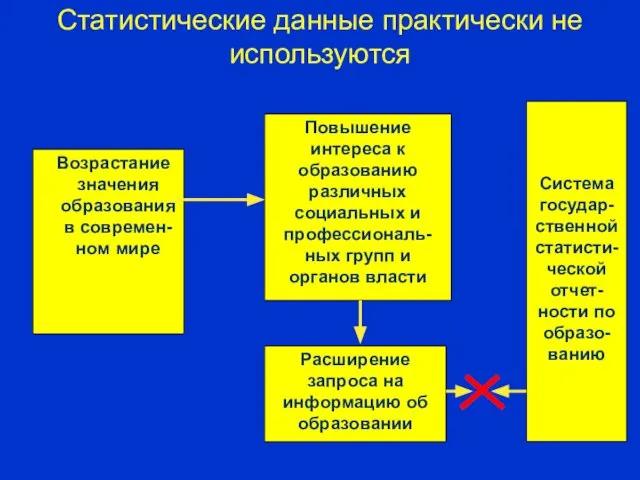 Статистические данные практически не используются Возрастание значения образования в современ-ном мире Повышение