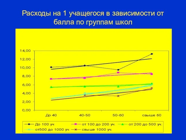 Расходы на 1 учащегося в зависимости от балла по группам школ