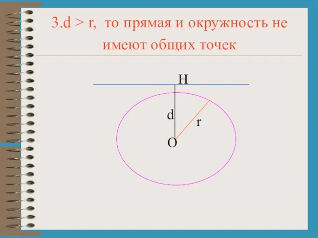 3.d > r, то прямая и окружность не имеют общих точек Н d r O