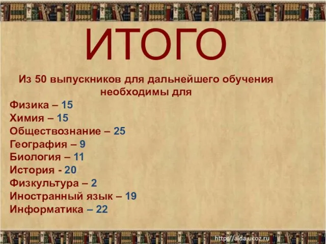 Из 50 выпускников для дальнейшего обучения необходимы для Физика – 15 Химия