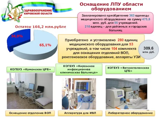 Запланировано приобретение 363 единицы медицинского оборудования на сумму 475,8 млн. руб. для