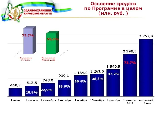 Освоение средств по Программе в целом (млн. руб. ) 14,4% 18,8% 22,9%
