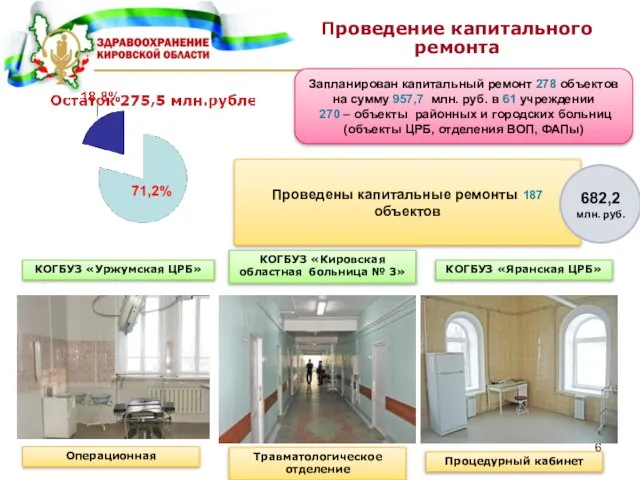 Запланирован капитальный ремонт 278 объектов на сумму 957,7 млн. руб. в 61